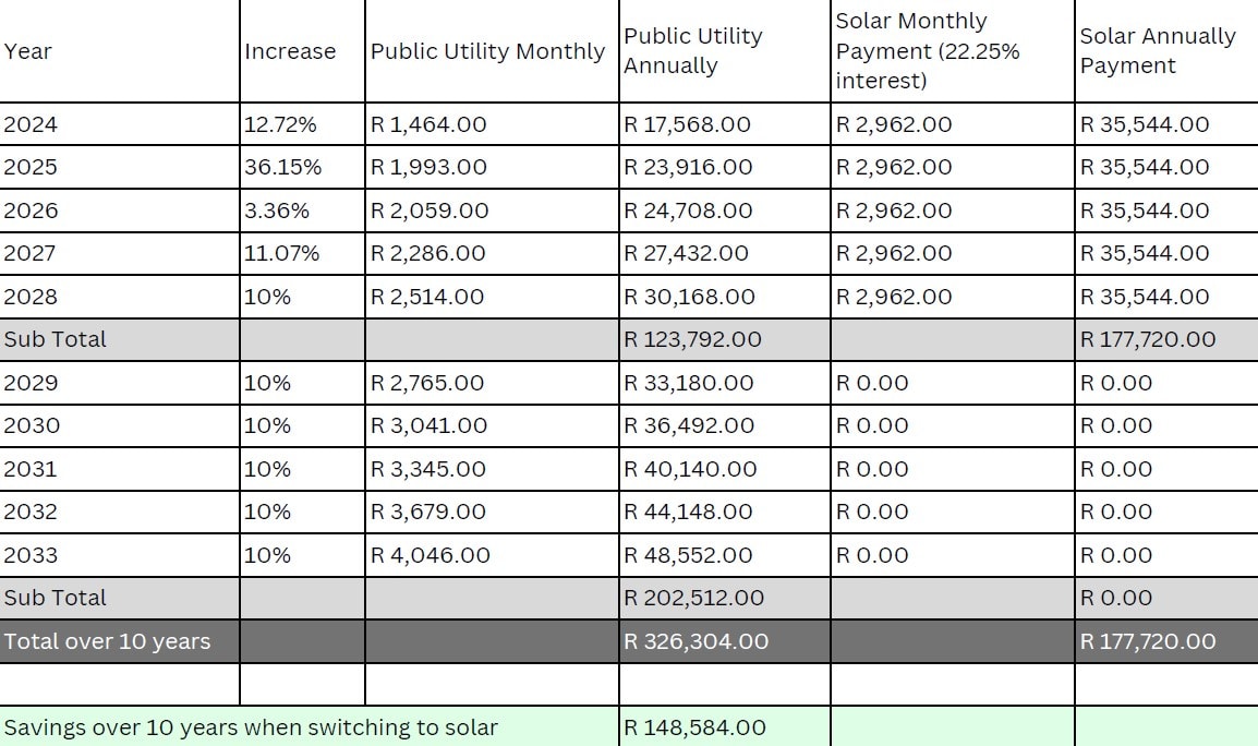 solar savings
